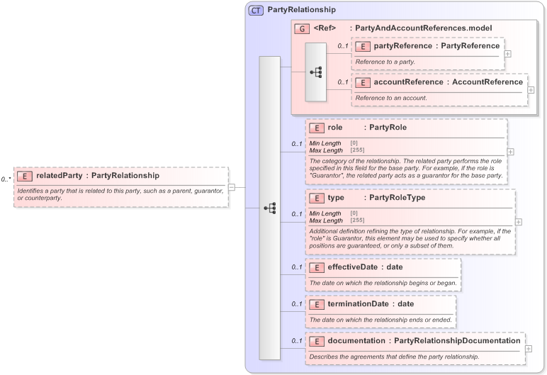 XSD Diagram of relatedParty in schema fpml-shared-5-9_xsd (Financial products Markup Language (FpML®) - Reporting)