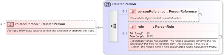 XSD Diagram of relatedPerson in schema fpml-doc-5-9_xsd (Financial products Markup Language (FpML®) - Reporting)