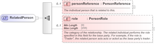 XSD Diagram of RelatedPerson in schema fpml-shared-5-9_xsd (Financial products Markup Language (FpML®) - Reporting)