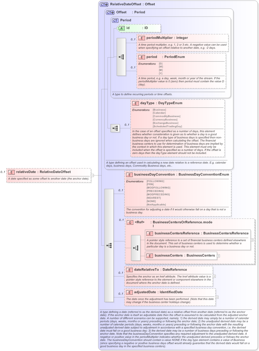 XSD Diagram of relativeDate in schema fpml-option-shared-5-9_xsd (Financial products Markup Language (FpML®) - Reporting)