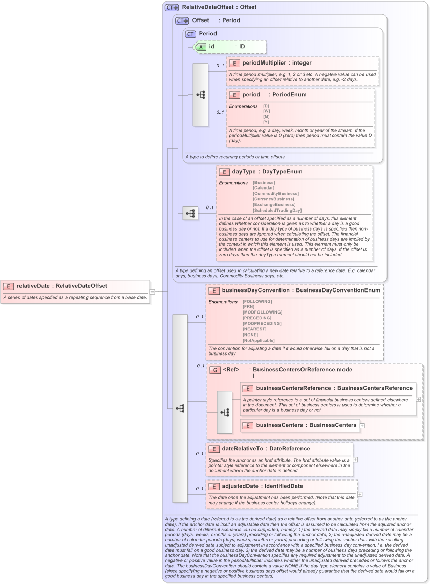 XSD Diagram of relativeDate in schema fpml-shared-5-9_xsd (Financial products Markup Language (FpML®) - Reporting)