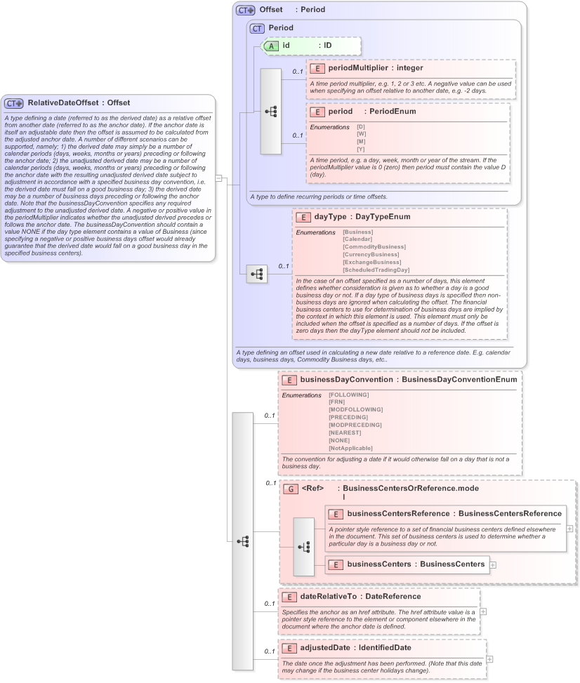 XSD Diagram of RelativeDateOffset in schema fpml-shared-5-9_xsd (Financial products Markup Language (FpML®) - Reporting)