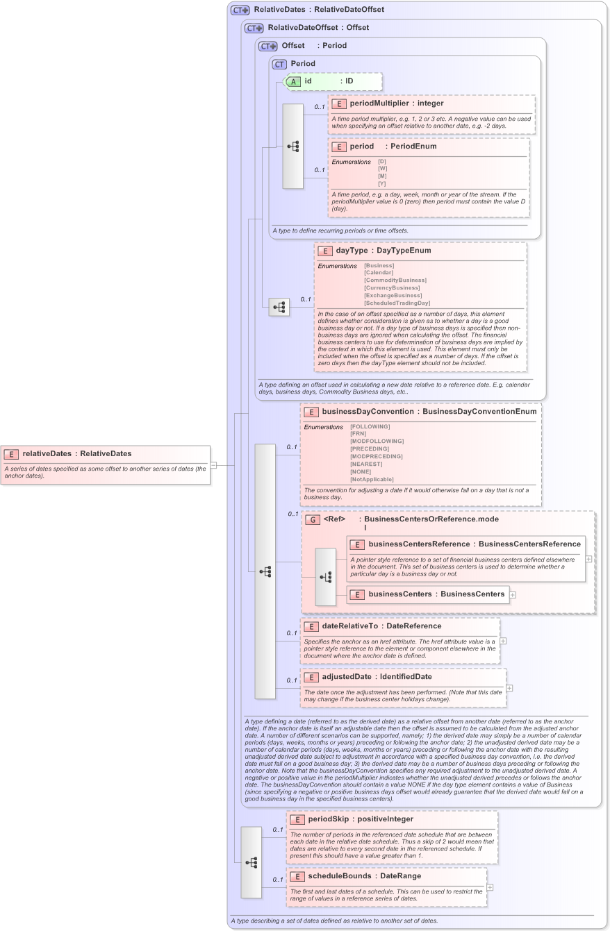 XSD Diagram of relativeDates in schema fpml-shared-5-9_xsd (Financial products Markup Language (FpML®) - Reporting)