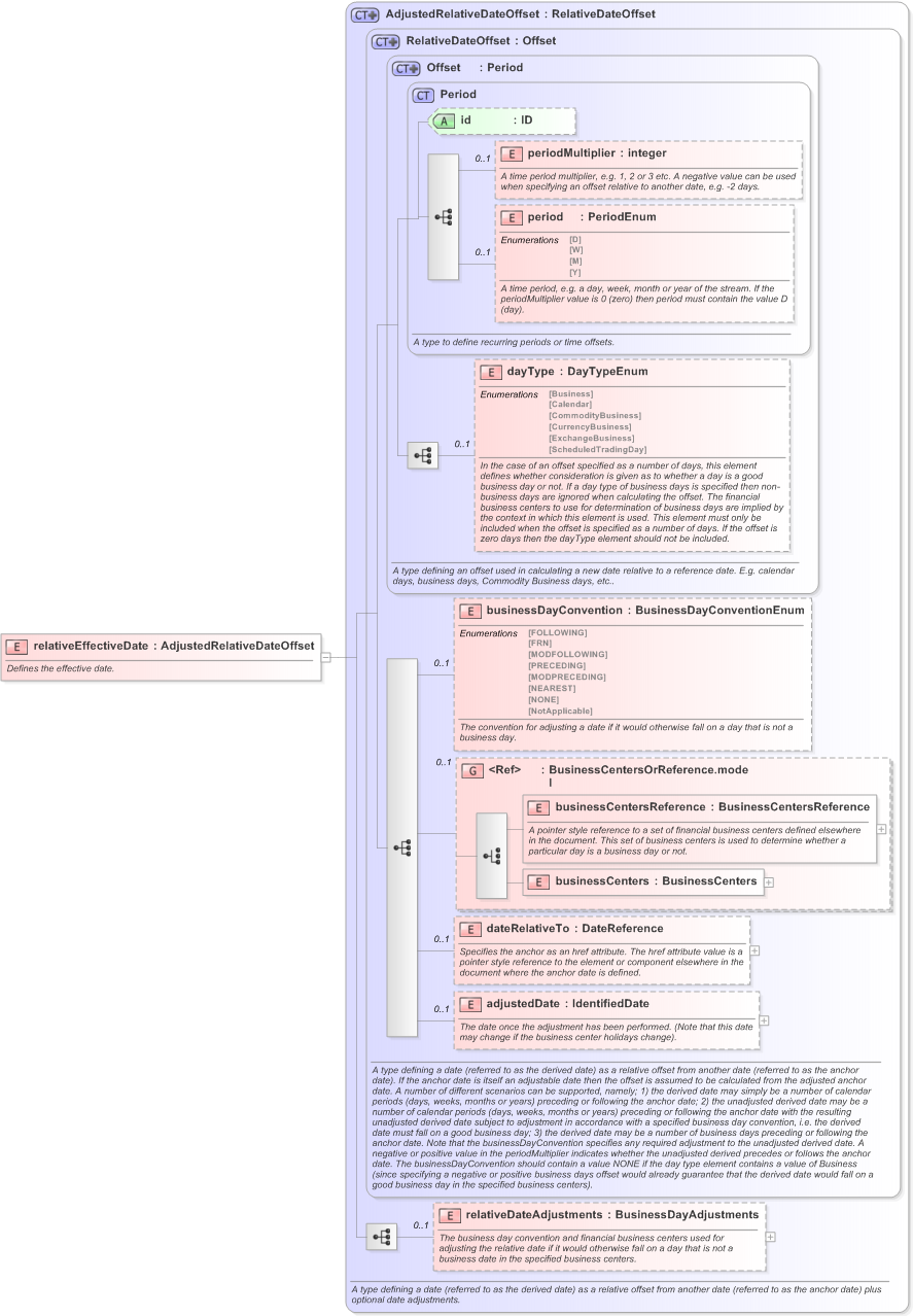 XSD Diagram of relativeEffectiveDate in schema fpml-ird-5-9_xsd (Financial products Markup Language (FpML®) - Reporting)