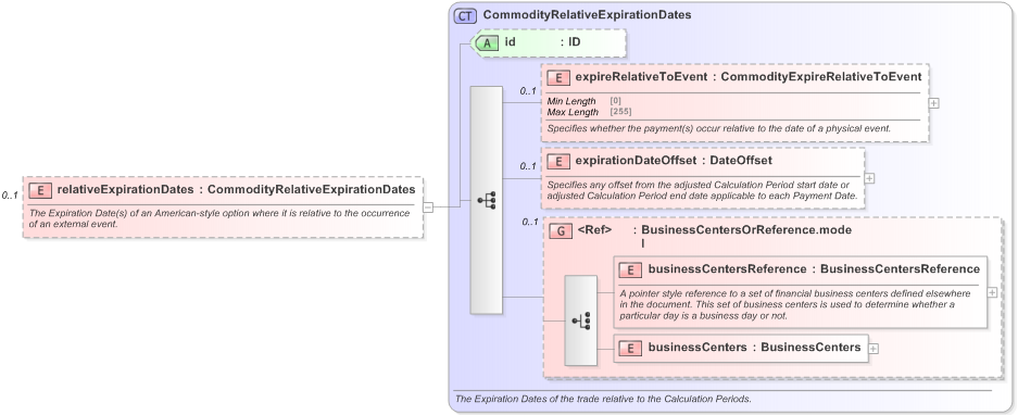 XSD Diagram of relativeExpirationDates in schema fpml-com-5-9_xsd (Financial products Markup Language (FpML®) - Reporting)