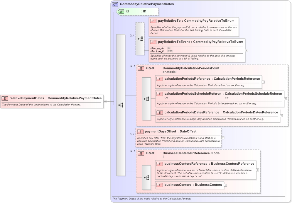 XSD Diagram of relativePaymentDates in schema fpml-com-5-9_xsd (Financial products Markup Language (FpML®) - Reporting)