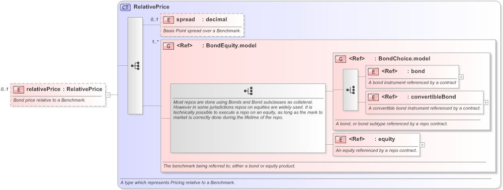 XSD Diagram of relativePrice in schema fpml-repo-5-9_xsd (Financial products Markup Language (FpML®) - Reporting)