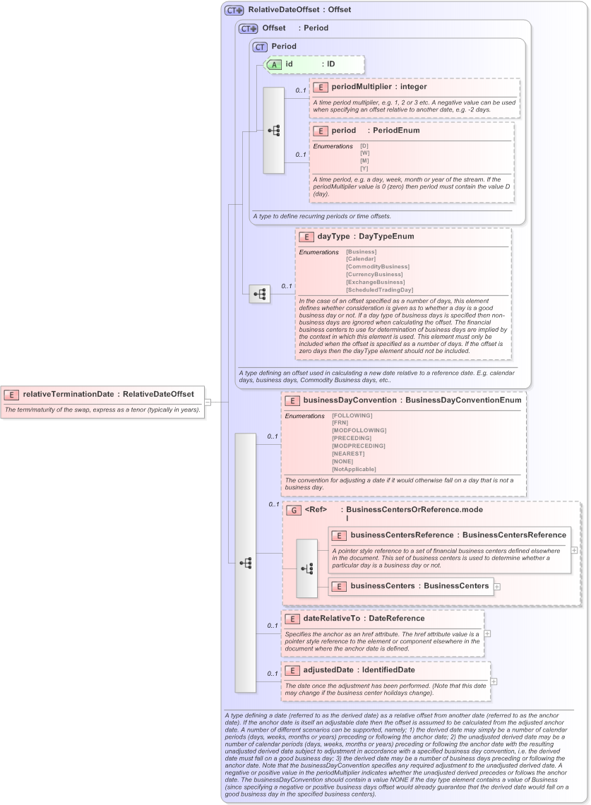 XSD Diagram of relativeTerminationDate in schema fpml-ird-5-9_xsd (Financial products Markup Language (FpML®) - Reporting)