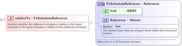 XSD Diagram of relativeTo in schema fpml-fx-targets-5-9_xsd (Financial products Markup Language (FpML®) - Reporting)