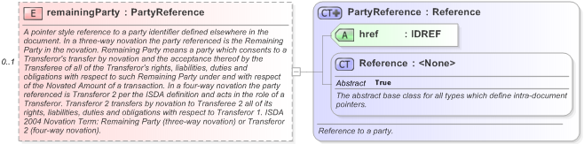 XSD Diagram of remainingParty in schema fpml-business-events-5-9_xsd (Financial products Markup Language (FpML®) - Reporting)