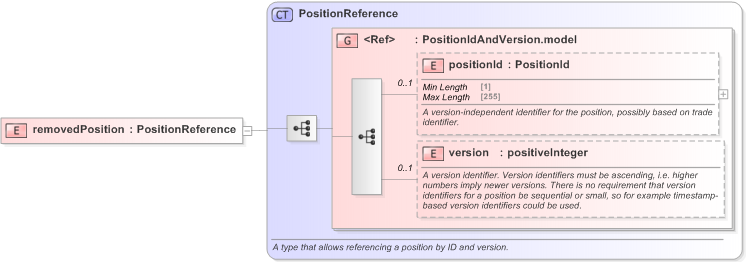XSD Diagram of removedPosition in schema fpml-reconciliation-5-9_xsd (Financial products Markup Language (FpML®) - Reporting)