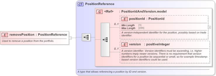 XSD Diagram of removePosition in schema fpml-reconciliation-5-9_xsd (Financial products Markup Language (FpML®) - Reporting)