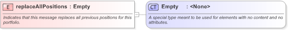 XSD Diagram of replaceAllPositions in schema fpml-reconciliation-5-9_xsd (Financial products Markup Language (FpML®) - Reporting)