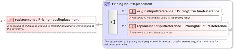 XSD Diagram of replacement in schema fpml-riskdef-5-9_xsd (Financial products Markup Language (FpML®) - Reporting)
