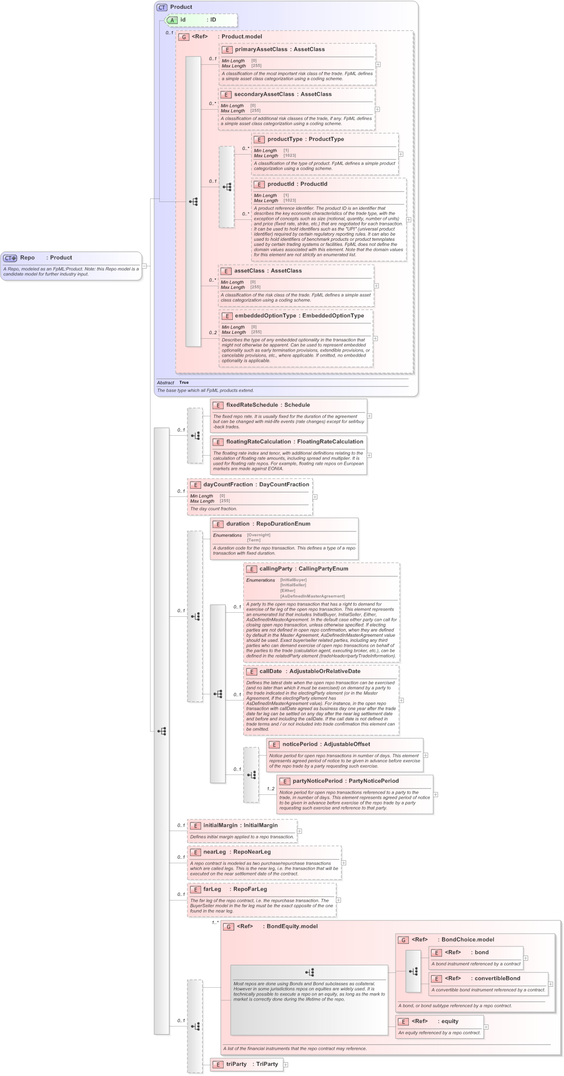XSD Diagram of Repo in schema fpml-repo-5-9_xsd (Financial products Markup Language (FpML®) - Reporting)