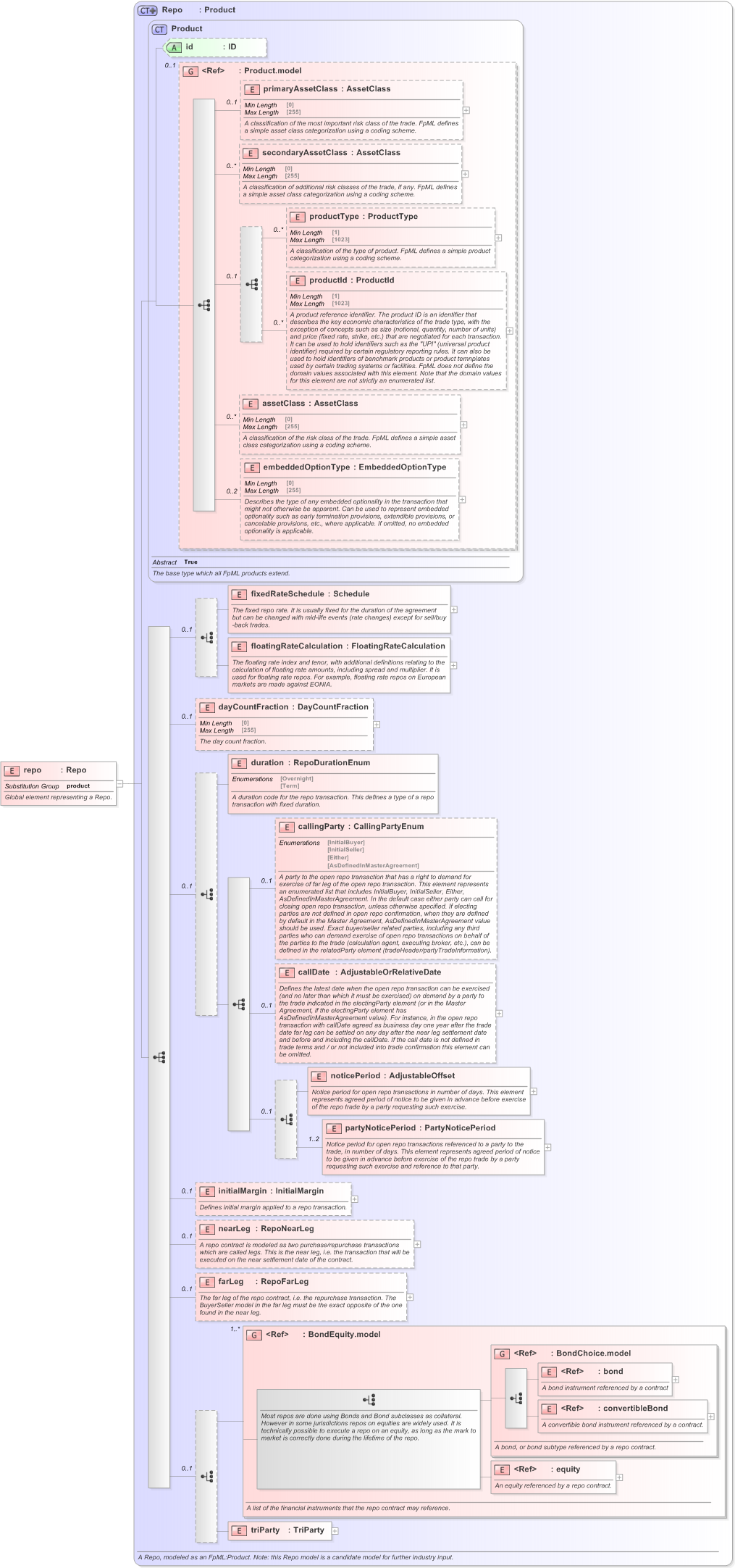 XSD Diagram of repo in schema fpml-repo-5-9_xsd (Financial products Markup Language (FpML®) - Reporting)