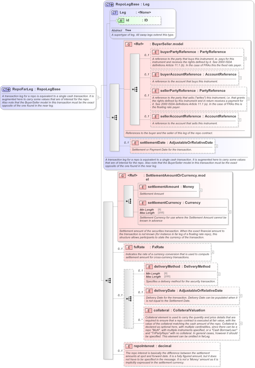 XSD Diagram of RepoFarLeg in schema fpml-repo-5-9_xsd (Financial products Markup Language (FpML®) - Reporting)