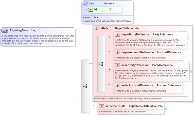 XSD Diagram of RepoLegBase in schema fpml-repo-5-9_xsd (Financial products Markup Language (FpML®) - Reporting)