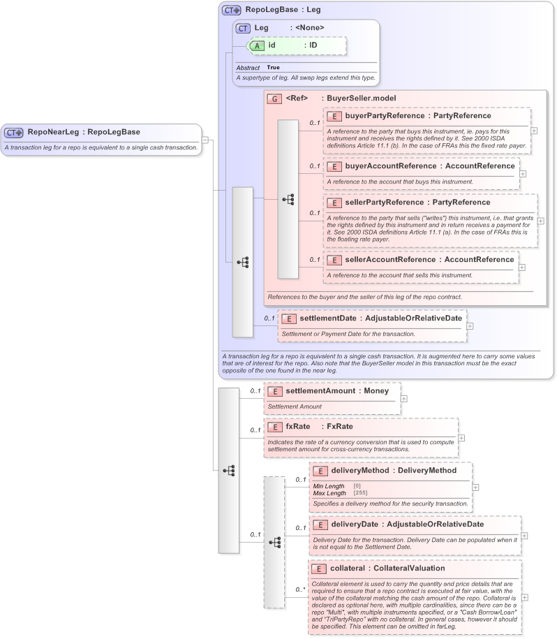 XSD Diagram of RepoNearLeg in schema fpml-repo-5-9_xsd (Financial products Markup Language (FpML®) - Reporting)