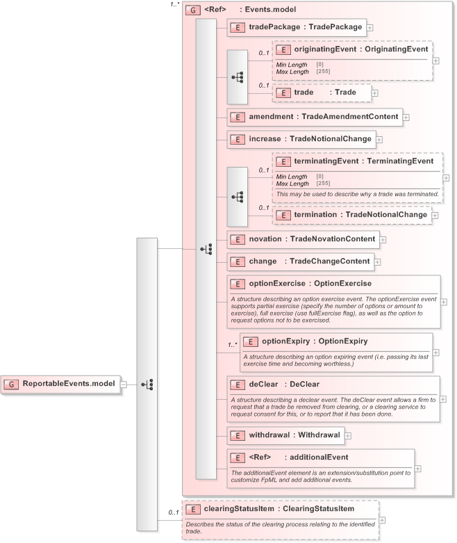 XSD Diagram of ReportableEvents.model in schema fpml-reporting-5-9_xsd (Financial products Markup Language (FpML®) - Reporting)