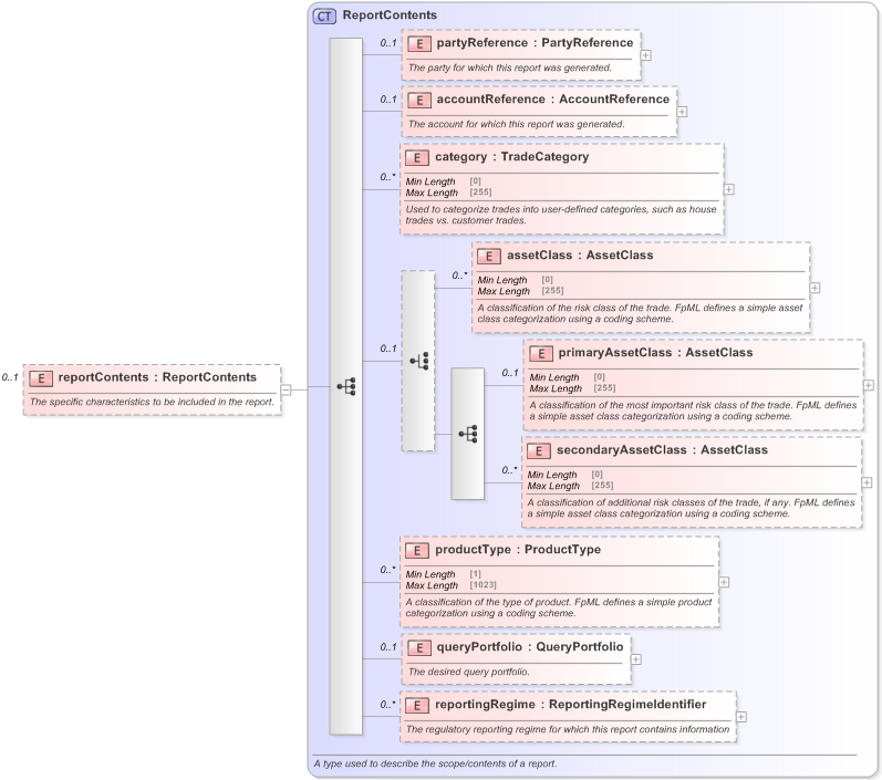 XSD Diagram of reportContents in schema fpml-valuation-reporting-5-9_xsd (Financial products Markup Language (FpML®) - Reporting)