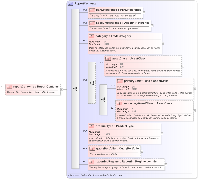XSD Diagram of reportContents in schema fpml-valuation-reporting-5-9_xsd (Financial products Markup Language (FpML®) - Reporting)