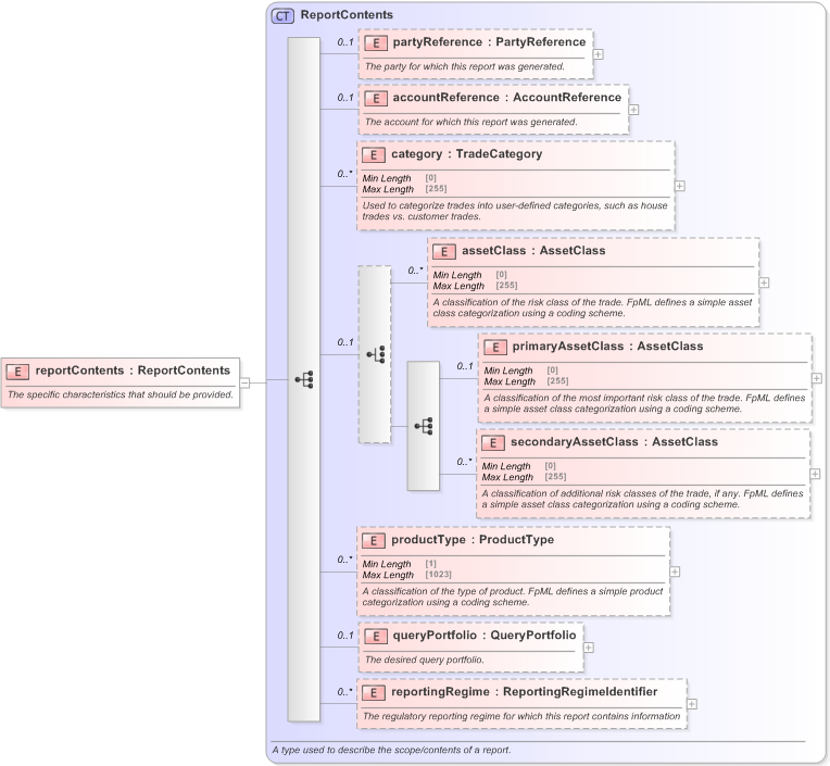 XSD Diagram of reportContents in schema fpml-reporting-5-9_xsd (Financial products Markup Language (FpML®) - Reporting)
