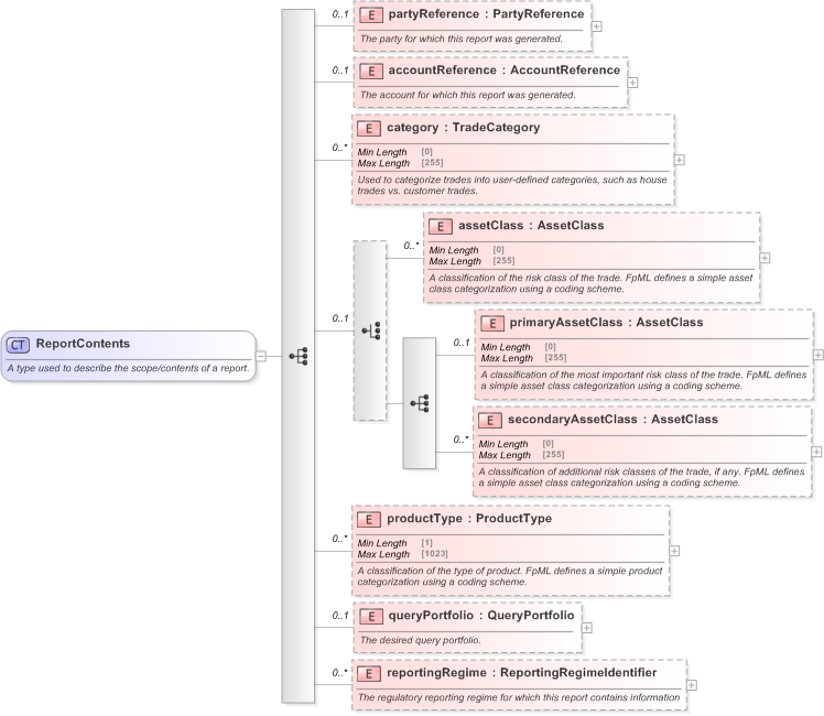 XSD Diagram of ReportContents in schema fpml-valuation-reporting-5-9_xsd (Financial products Markup Language (FpML®) - Reporting)
