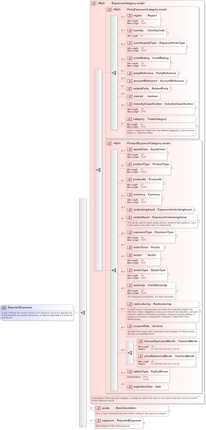 XSD Diagram of ReportedExposure in schema fpml-reporting-5-9_xsd (Financial products Markup Language (FpML®) - Reporting)