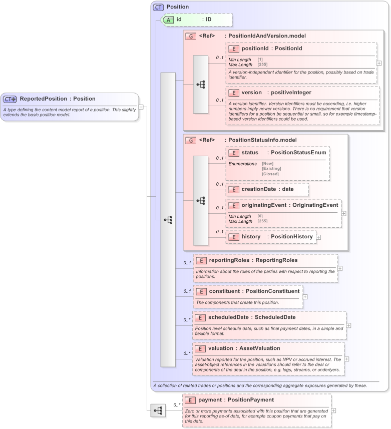 XSD Diagram of ReportedPosition in schema fpml-reporting-5-9_xsd (Financial products Markup Language (FpML®) - Reporting)