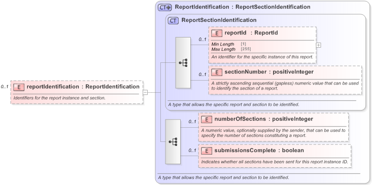 XSD Diagram of reportIdentification in schema fpml-valuation-reporting-5-9_xsd (Financial products Markup Language (FpML®) - Reporting)