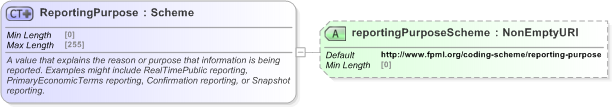 XSD Diagram of ReportingPurpose in schema fpml-doc-5-9_xsd (Financial products Markup Language (FpML®) - Reporting)