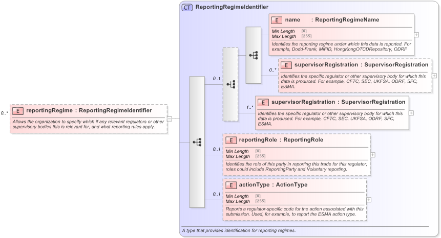 XSD Diagram of reportingRegime in schema fpml-business-events-5-9_xsd (Financial products Markup Language (FpML®) - Reporting)