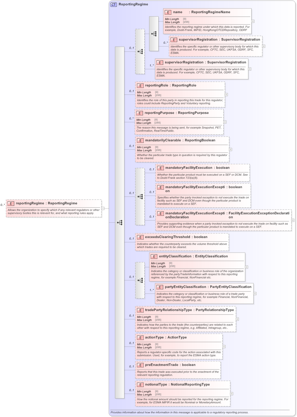 XSD Diagram of reportingRegime in schema fpml-doc-5-9_xsd (Financial products Markup Language (FpML®) - Reporting)