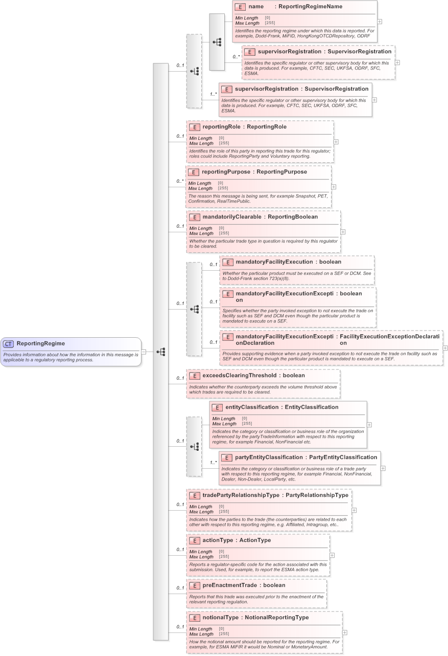XSD Diagram of ReportingRegime in schema fpml-doc-5-9_xsd (Financial products Markup Language (FpML®) - Reporting)