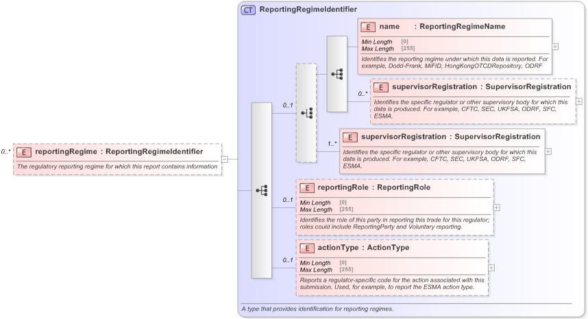 XSD Diagram of reportingRegime in schema fpml-valuation-reporting-5-9_xsd (Financial products Markup Language (FpML®) - Reporting)