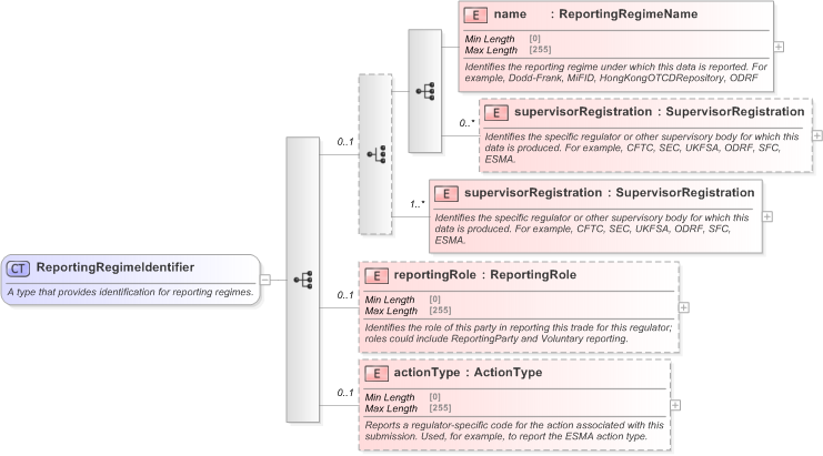 XSD Diagram of ReportingRegimeIdentifier in schema fpml-business-events-5-9_xsd (Financial products Markup Language (FpML®) - Reporting)