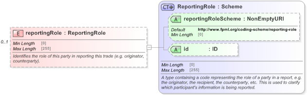 XSD Diagram of reportingRole in schema fpml-doc-5-9_xsd (Financial products Markup Language (FpML®) - Reporting)