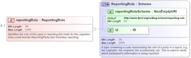 XSD Diagram of reportingRole in schema fpml-doc-5-9_xsd (Financial products Markup Language (FpML®) - Reporting)