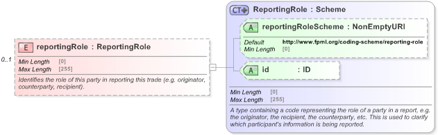 XSD Diagram of reportingRole in schema fpml-doc-5-9_xsd (Financial products Markup Language (FpML®) - Reporting)