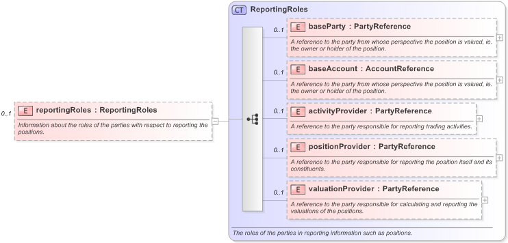 XSD Diagram of reportingRoles in schema fpml-reconciliation-5-9_xsd (Financial products Markup Language (FpML®) - Reporting)