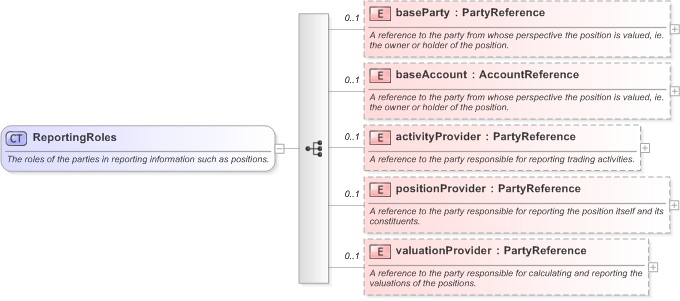 XSD Diagram of ReportingRoles in schema fpml-valuation-5-9_xsd (Financial products Markup Language (FpML®) - Reporting)