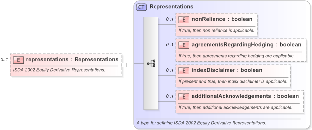 XSD Diagram of representations in schema fpml-eq-shared-5-9_xsd (Financial products Markup Language (FpML®) - Reporting)