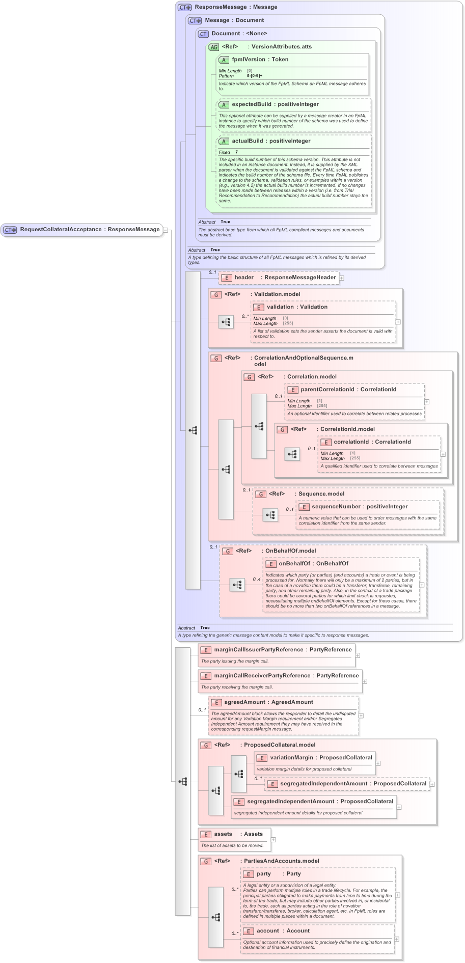 XSD Diagram of RequestCollateralAcceptance in schema fpml-collateral-processes-5-9_xsd (Financial products Markup Language (FpML®) - Reporting)