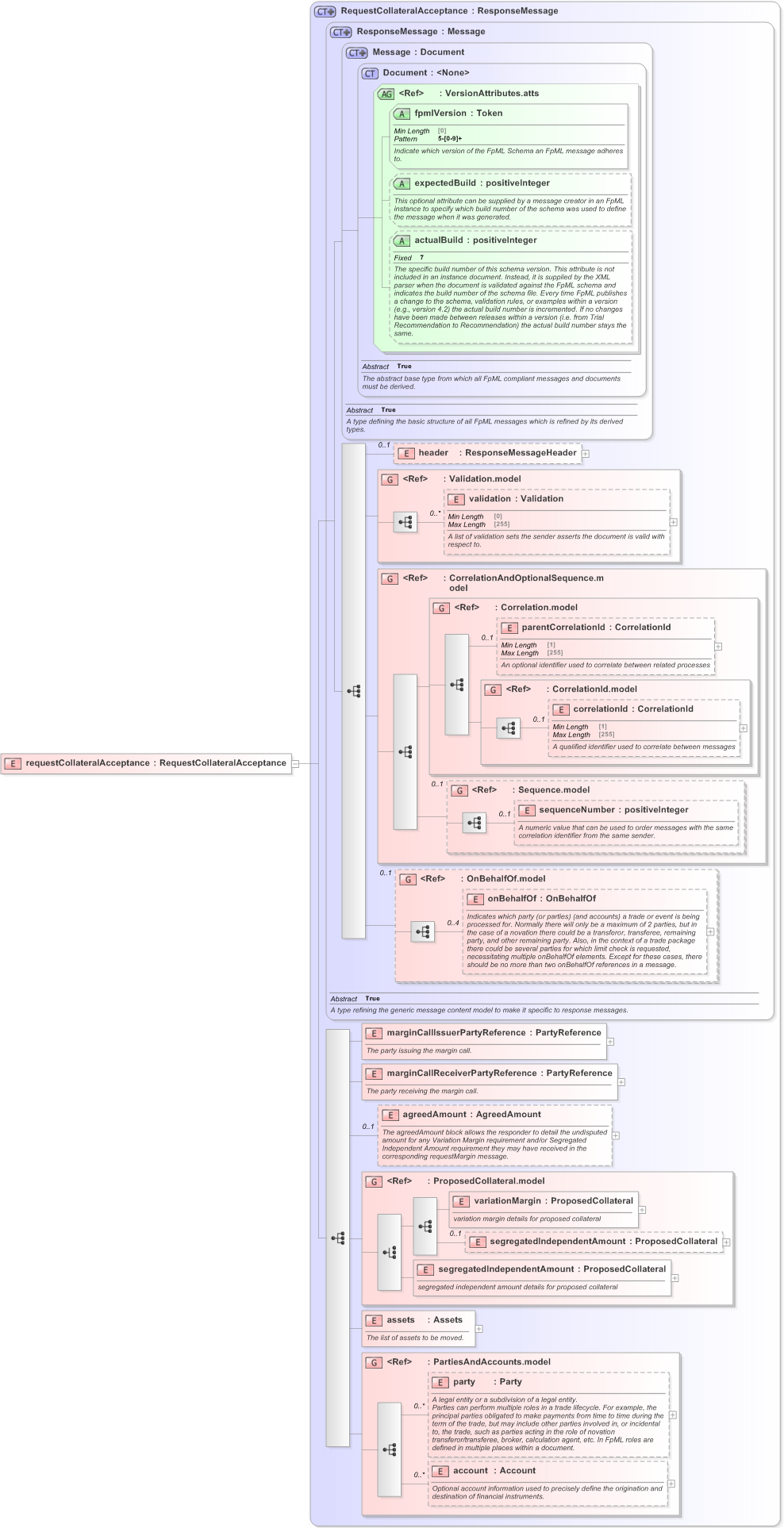 XSD Diagram of requestCollateralAcceptance in schema fpml-collateral-processes-5-9_xsd (Financial products Markup Language (FpML®) - Reporting)