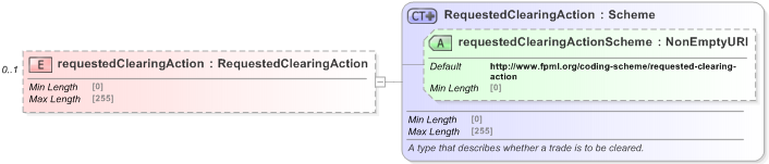 XSD Diagram of requestedClearingAction in schema fpml-business-events-5-9_xsd (Financial products Markup Language (FpML®) - Reporting)