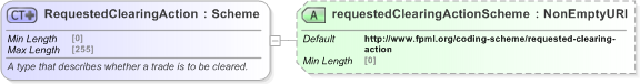 XSD Diagram of RequestedClearingAction in schema fpml-business-events-5-9_xsd (Financial products Markup Language (FpML®) - Reporting)