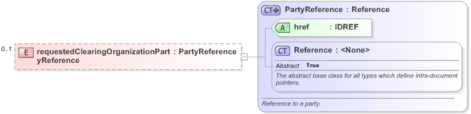 XSD Diagram of requestedClearingOrganizationPartyReference in schema fpml-business-events-5-9_xsd (Financial products Markup Language (FpML®) - Reporting)