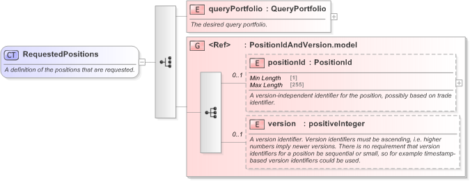 XSD Diagram of RequestedPositions in schema fpml-reconciliation-5-9_xsd (Financial products Markup Language (FpML®) - Reporting)