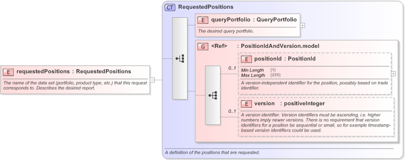 XSD Diagram of requestedPositions in schema fpml-reconciliation-5-9_xsd (Financial products Markup Language (FpML®) - Reporting)